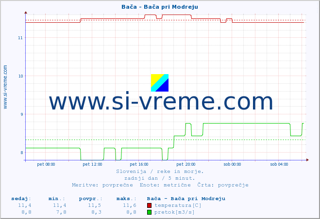 POVPREČJE :: Bača - Bača pri Modreju :: temperatura | pretok | višina :: zadnji dan / 5 minut.