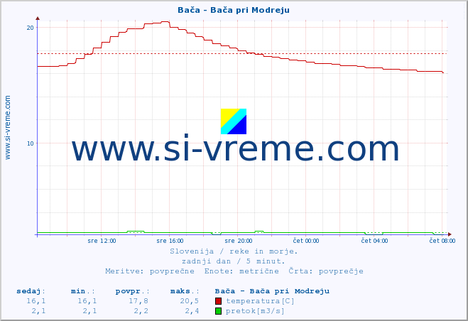 POVPREČJE :: Bača - Bača pri Modreju :: temperatura | pretok | višina :: zadnji dan / 5 minut.