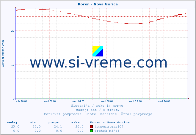 POVPREČJE :: Koren - Nova Gorica :: temperatura | pretok | višina :: zadnji dan / 5 minut.