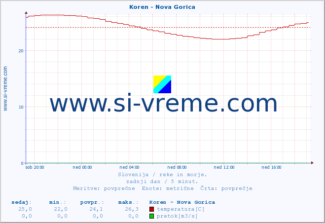 POVPREČJE :: Koren - Nova Gorica :: temperatura | pretok | višina :: zadnji dan / 5 minut.