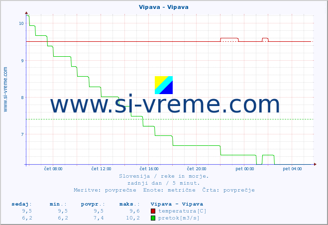 POVPREČJE :: Vipava - Vipava :: temperatura | pretok | višina :: zadnji dan / 5 minut.