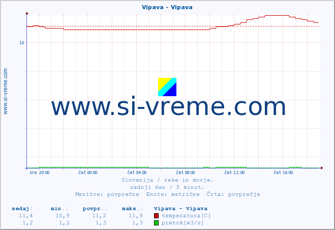 POVPREČJE :: Vipava - Vipava :: temperatura | pretok | višina :: zadnji dan / 5 minut.