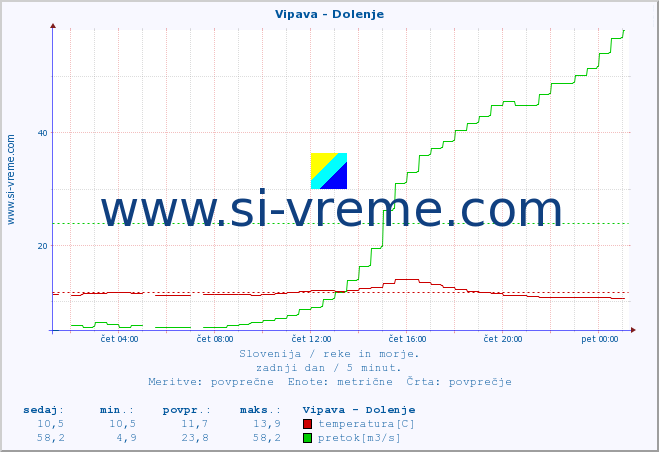 POVPREČJE :: Vipava - Dolenje :: temperatura | pretok | višina :: zadnji dan / 5 minut.