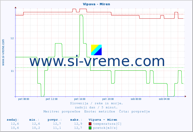 POVPREČJE :: Vipava - Miren :: temperatura | pretok | višina :: zadnji dan / 5 minut.