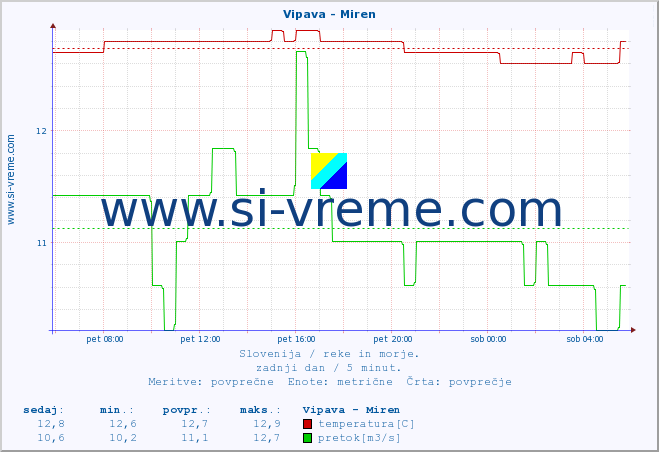 POVPREČJE :: Vipava - Miren :: temperatura | pretok | višina :: zadnji dan / 5 minut.