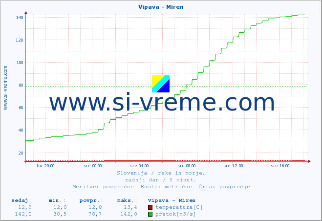 POVPREČJE :: Vipava - Miren :: temperatura | pretok | višina :: zadnji dan / 5 minut.