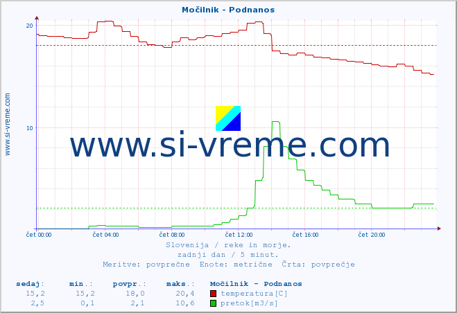 POVPREČJE :: Močilnik - Podnanos :: temperatura | pretok | višina :: zadnji dan / 5 minut.