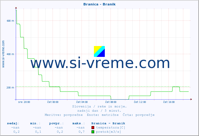 POVPREČJE :: Branica - Branik :: temperatura | pretok | višina :: zadnji dan / 5 minut.