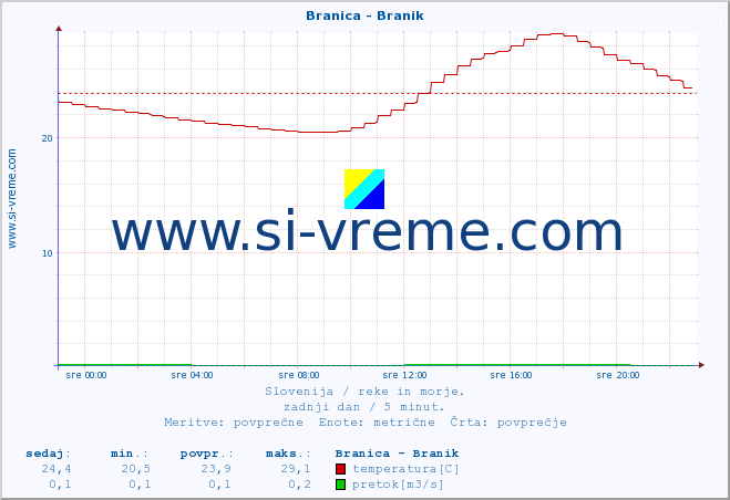 POVPREČJE :: Branica - Branik :: temperatura | pretok | višina :: zadnji dan / 5 minut.