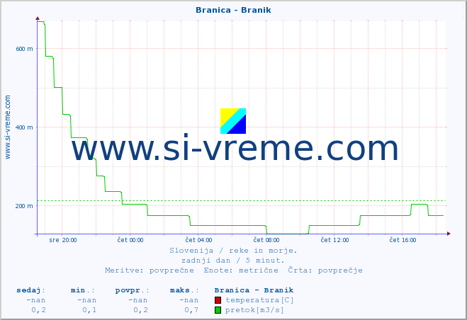 POVPREČJE :: Branica - Branik :: temperatura | pretok | višina :: zadnji dan / 5 minut.