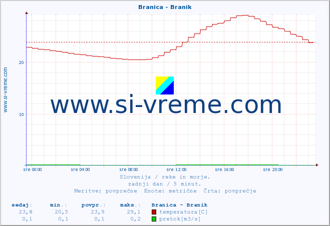 POVPREČJE :: Branica - Branik :: temperatura | pretok | višina :: zadnji dan / 5 minut.