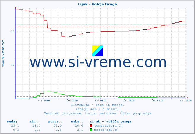 POVPREČJE :: Lijak - Volčja Draga :: temperatura | pretok | višina :: zadnji dan / 5 minut.