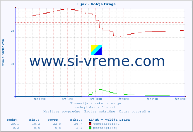 POVPREČJE :: Lijak - Volčja Draga :: temperatura | pretok | višina :: zadnji dan / 5 minut.