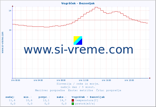 POVPREČJE :: Vogršček - Bezovljak :: temperatura | pretok | višina :: zadnji dan / 5 minut.