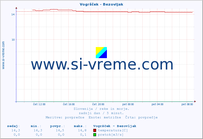 POVPREČJE :: Vogršček - Bezovljak :: temperatura | pretok | višina :: zadnji dan / 5 minut.