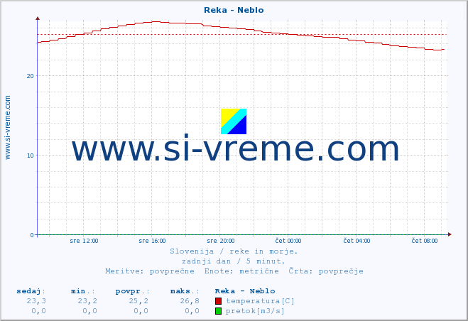 POVPREČJE :: Reka - Neblo :: temperatura | pretok | višina :: zadnji dan / 5 minut.