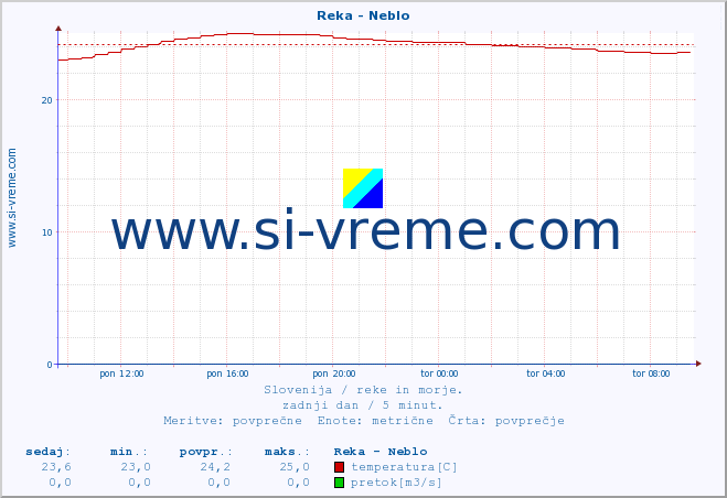 POVPREČJE :: Reka - Neblo :: temperatura | pretok | višina :: zadnji dan / 5 minut.