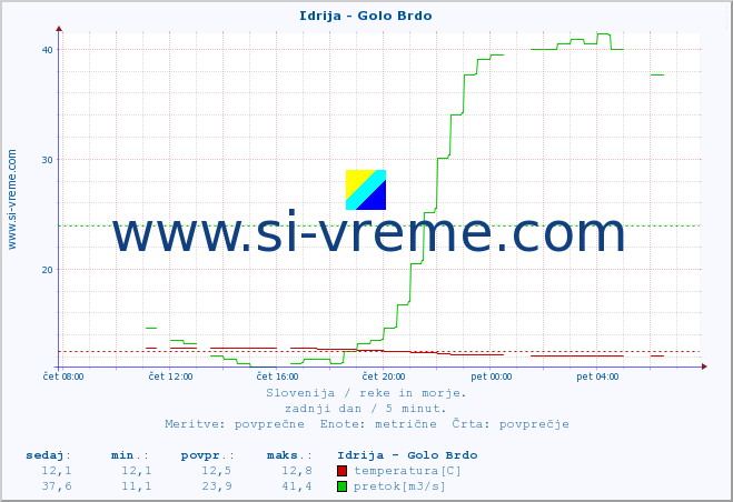 POVPREČJE :: Idrija - Golo Brdo :: temperatura | pretok | višina :: zadnji dan / 5 minut.