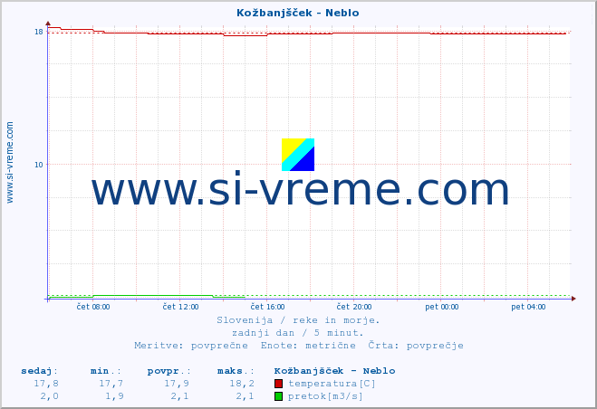 POVPREČJE :: Kožbanjšček - Neblo :: temperatura | pretok | višina :: zadnji dan / 5 minut.