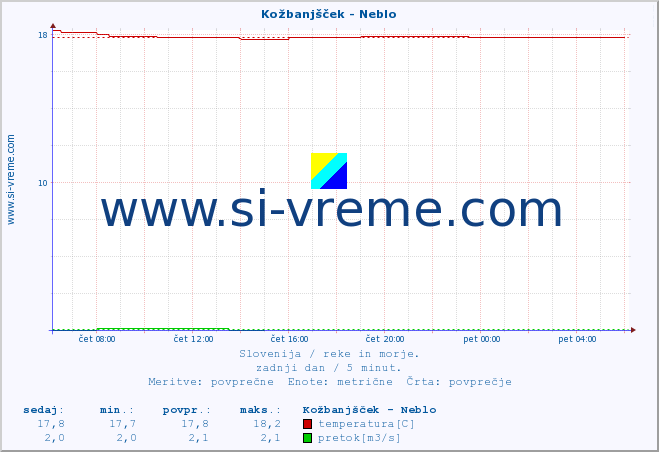 POVPREČJE :: Kožbanjšček - Neblo :: temperatura | pretok | višina :: zadnji dan / 5 minut.