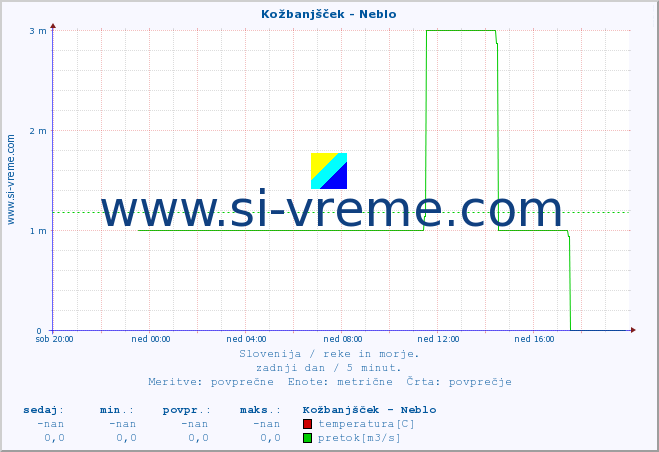 POVPREČJE :: Kožbanjšček - Neblo :: temperatura | pretok | višina :: zadnji dan / 5 minut.