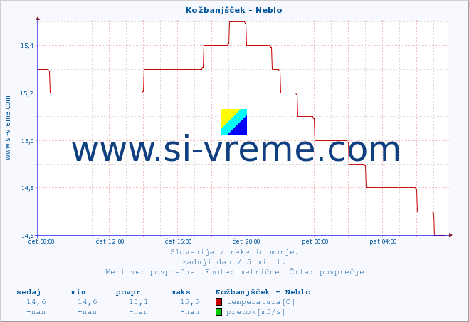 POVPREČJE :: Kožbanjšček - Neblo :: temperatura | pretok | višina :: zadnji dan / 5 minut.