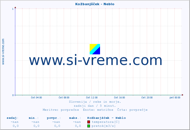 POVPREČJE :: Kožbanjšček - Neblo :: temperatura | pretok | višina :: zadnji dan / 5 minut.