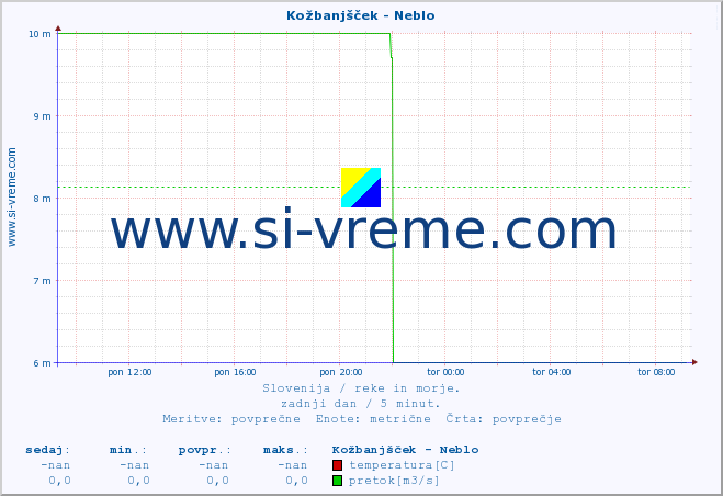 POVPREČJE :: Kožbanjšček - Neblo :: temperatura | pretok | višina :: zadnji dan / 5 minut.