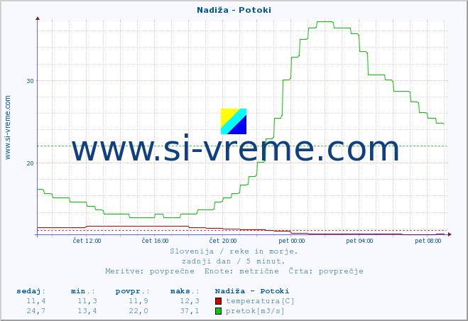 POVPREČJE :: Nadiža - Potoki :: temperatura | pretok | višina :: zadnji dan / 5 minut.