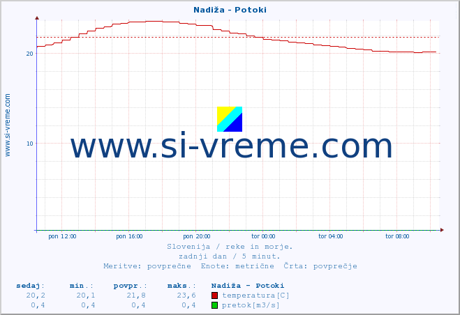 POVPREČJE :: Nadiža - Potoki :: temperatura | pretok | višina :: zadnji dan / 5 minut.