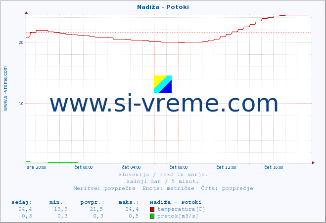 POVPREČJE :: Nadiža - Potoki :: temperatura | pretok | višina :: zadnji dan / 5 minut.