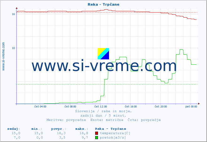 POVPREČJE :: Reka - Trpčane :: temperatura | pretok | višina :: zadnji dan / 5 minut.