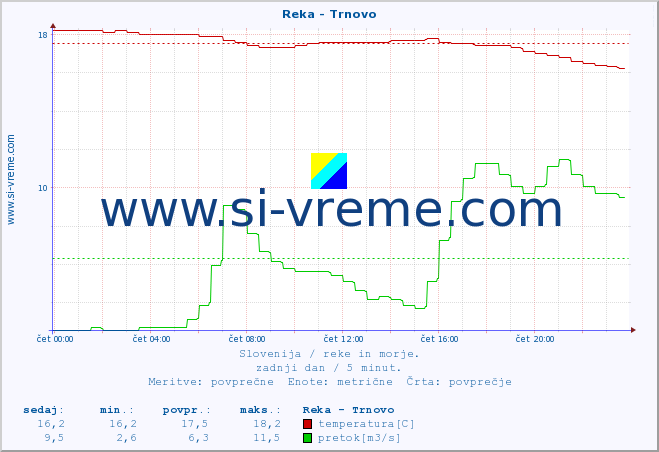 POVPREČJE :: Reka - Trnovo :: temperatura | pretok | višina :: zadnji dan / 5 minut.