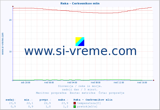 POVPREČJE :: Reka - Cerkvenikov mlin :: temperatura | pretok | višina :: zadnji dan / 5 minut.