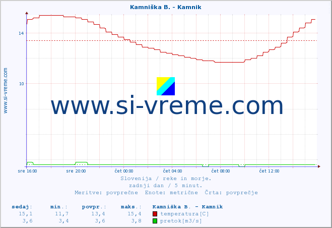 POVPREČJE :: Reka - Škocjan :: temperatura | pretok | višina :: zadnji dan / 5 minut.