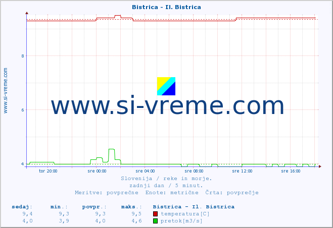 POVPREČJE :: Bistrica - Il. Bistrica :: temperatura | pretok | višina :: zadnji dan / 5 minut.