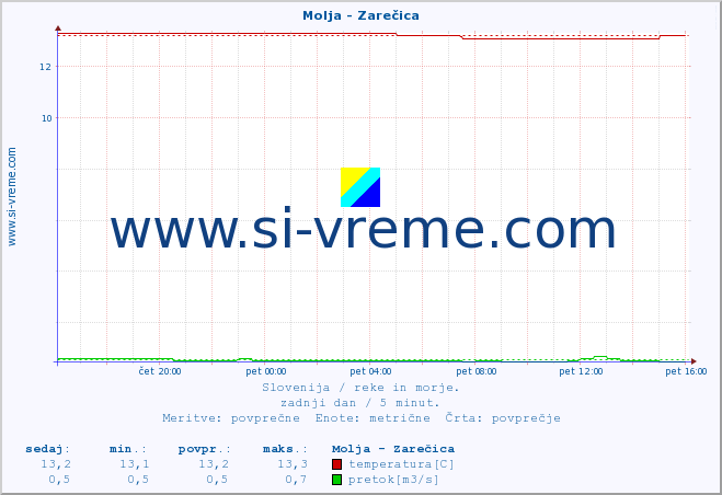 POVPREČJE :: Molja - Zarečica :: temperatura | pretok | višina :: zadnji dan / 5 minut.