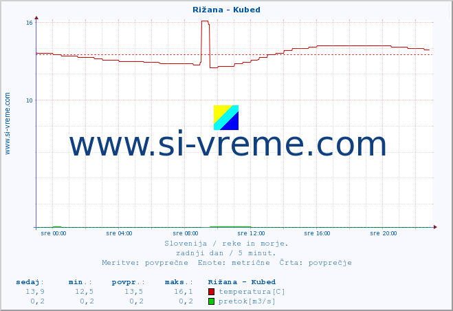 POVPREČJE :: Rižana - Kubed :: temperatura | pretok | višina :: zadnji dan / 5 minut.