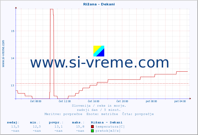 POVPREČJE :: Rižana - Dekani :: temperatura | pretok | višina :: zadnji dan / 5 minut.