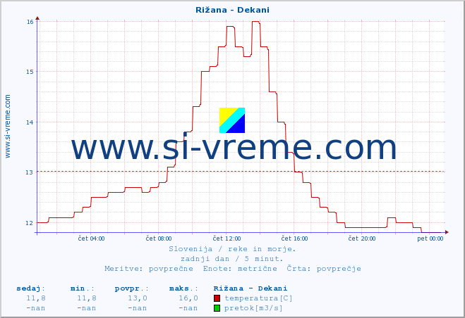 POVPREČJE :: Rižana - Dekani :: temperatura | pretok | višina :: zadnji dan / 5 minut.