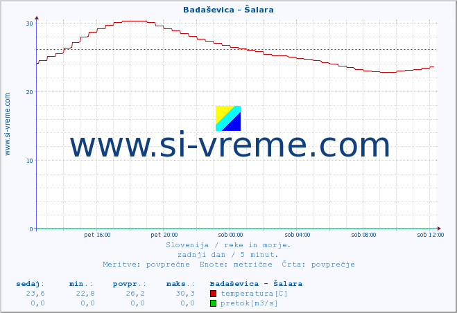 POVPREČJE :: Badaševica - Šalara :: temperatura | pretok | višina :: zadnji dan / 5 minut.