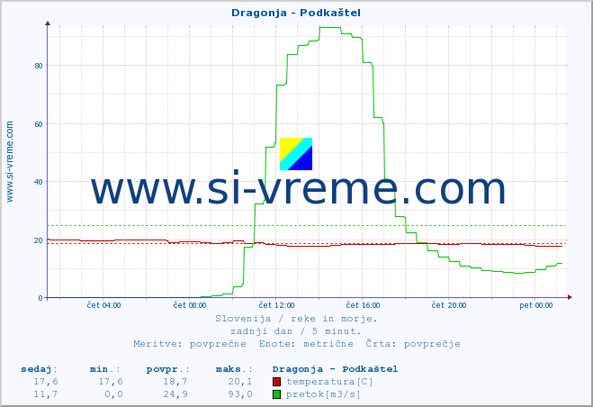 POVPREČJE :: Dragonja - Podkaštel :: temperatura | pretok | višina :: zadnji dan / 5 minut.