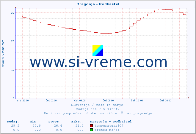 POVPREČJE :: Dragonja - Podkaštel :: temperatura | pretok | višina :: zadnji dan / 5 minut.