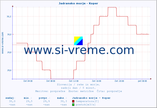 POVPREČJE :: Jadransko morje - Koper :: temperatura | pretok | višina :: zadnji dan / 5 minut.