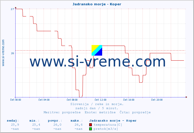 POVPREČJE :: Jadransko morje - Koper :: temperatura | pretok | višina :: zadnji dan / 5 minut.