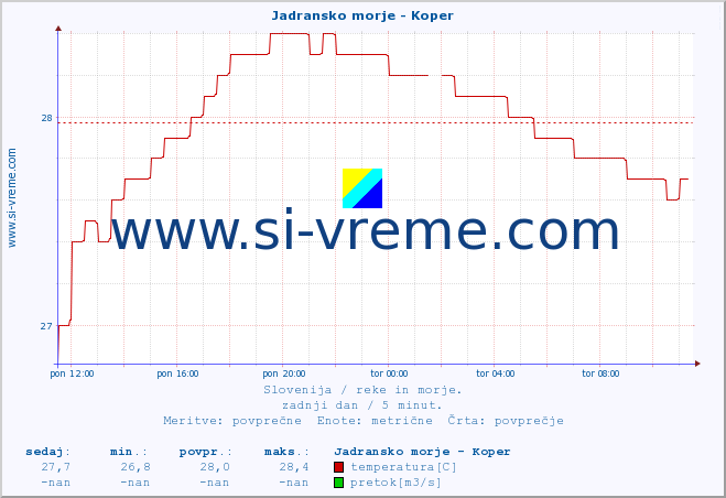 POVPREČJE :: Jadransko morje - Koper :: temperatura | pretok | višina :: zadnji dan / 5 minut.