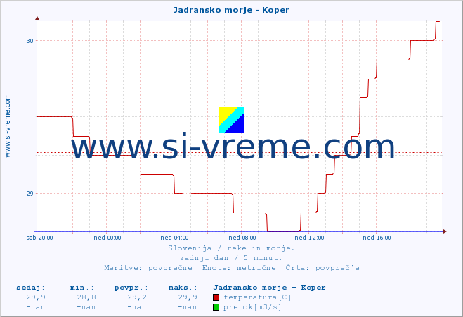 POVPREČJE :: Jadransko morje - Koper :: temperatura | pretok | višina :: zadnji dan / 5 minut.