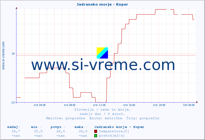 POVPREČJE :: Jadransko morje - Koper :: temperatura | pretok | višina :: zadnji dan / 5 minut.