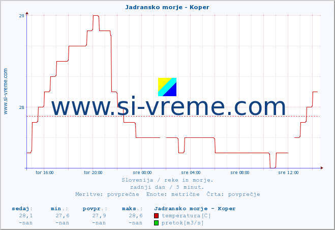 POVPREČJE :: Jadransko morje - Koper :: temperatura | pretok | višina :: zadnji dan / 5 minut.