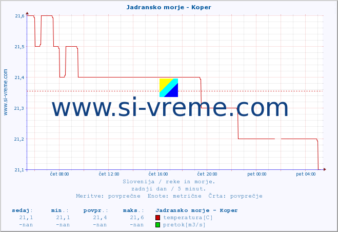 POVPREČJE :: Jadransko morje - Koper :: temperatura | pretok | višina :: zadnji dan / 5 minut.